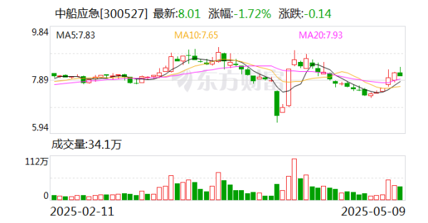 配資炒股優(yōu)質(zhì)平臺(tái) 中船應(yīng)急：為軍隊(duì)遂行作戰(zhàn)、政府保通救災(zāi)、企業(yè)工程施工提供產(chǎn)品、服務(wù)和解決方案