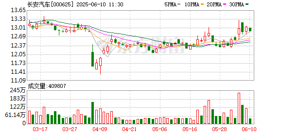 股票開(kāi)戶(hù)證券配資平臺(tái) 歐洲媒體組團(tuán)打卡長(zhǎng)安汽車(chē)，零距離感受“海納百川”新速度
